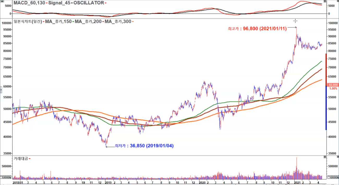 삼성전자 2020 일봉