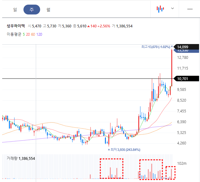 성우하이텍 주봉차트