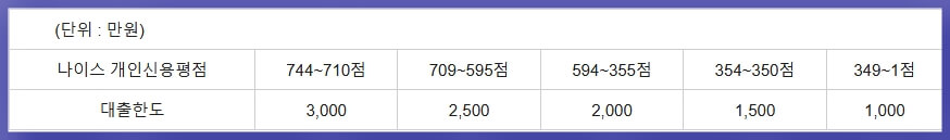 나이스 개인신용평점기준 대출금 지급금액을 안내한 표