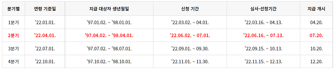 청년기본소득 분기별 지급일정