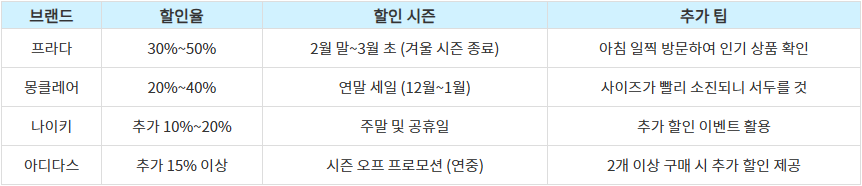 브랜드별 할인 정보 표