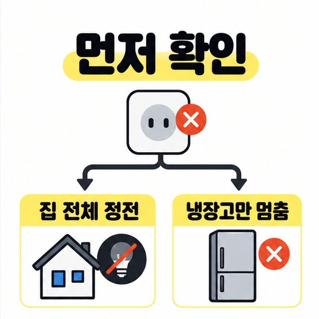 집 전체 정전과 냉장고만 멈춘 경우를 구분하는 도식