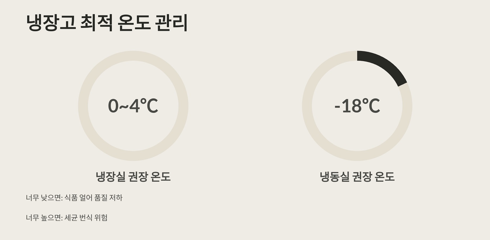 냉장고 최적 온도 관리