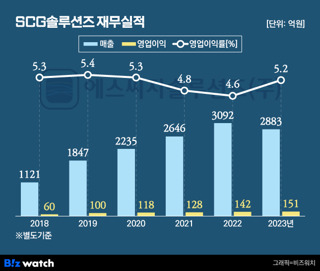 SGC솔루션즈 재무실적