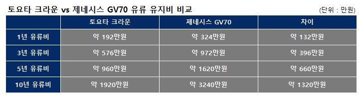 토요타 크라운 vs 제네시스 GV70 연비 비교