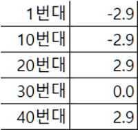 로또 당첨번호 1069회 색상 증감표