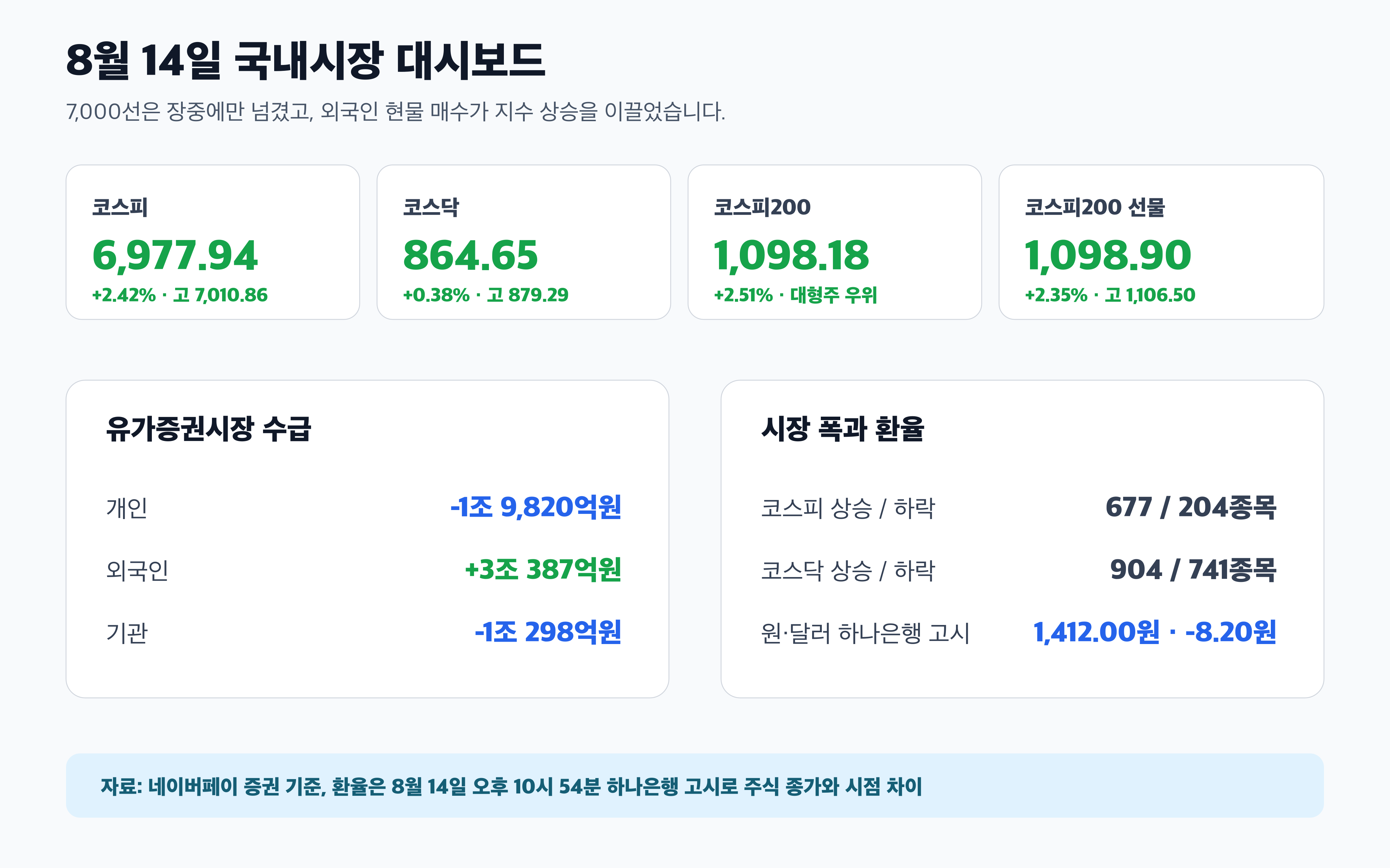 코스피 코스닥 코스피200 선물 환율 수급 경제 뉴스 분석