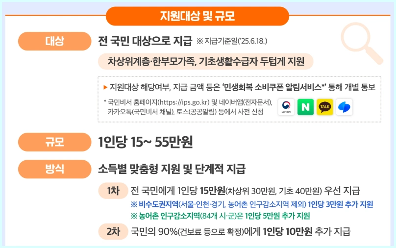 민생회복지원금 요일제