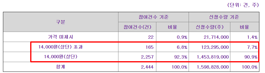 뉴로핏 수요예측결과 상장일 주가