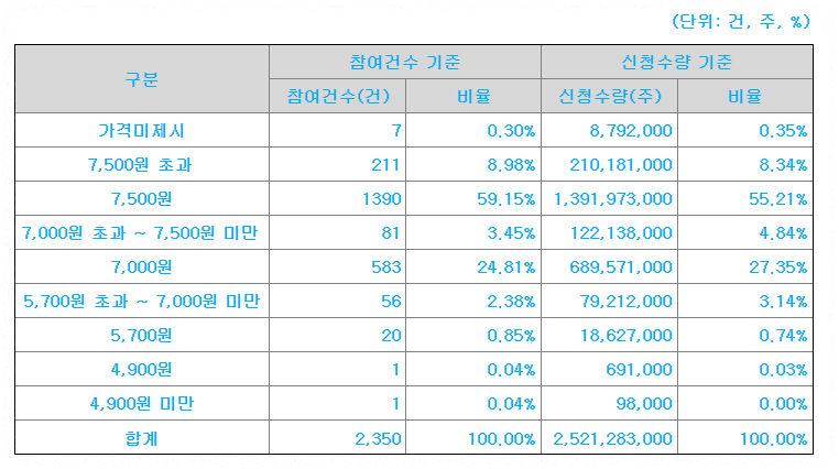 아이언디바이스 기관 수요예측 신청가격 분포