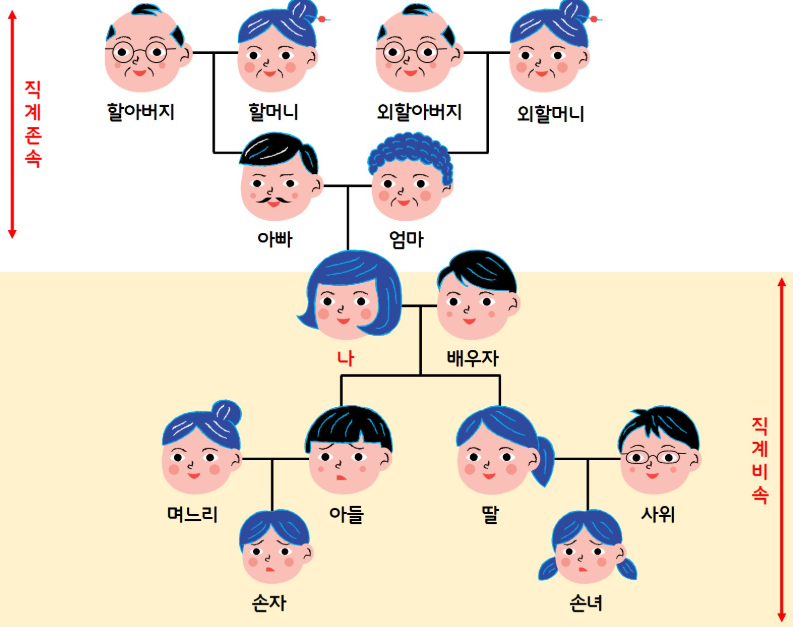 직계존비속 : 범위