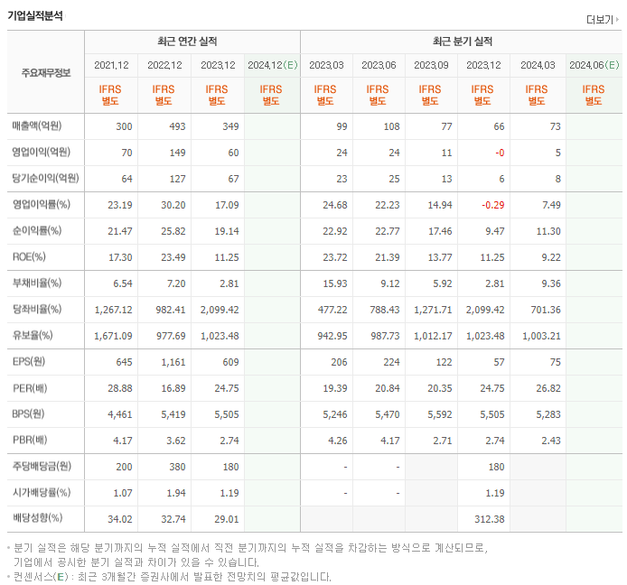 와이엠텍_실적