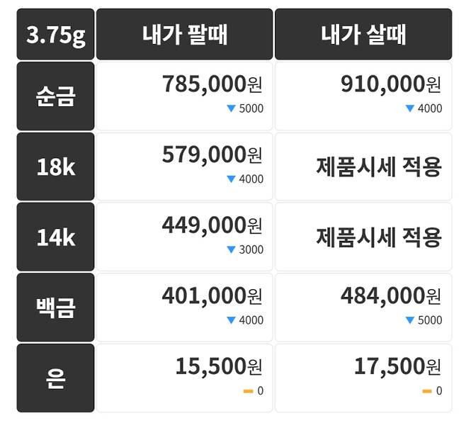 오늘 금값시세, 금값 추이 ©신한은행 금시세닷컴
