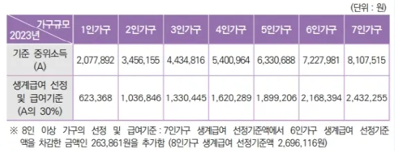 생계급여 지원금액