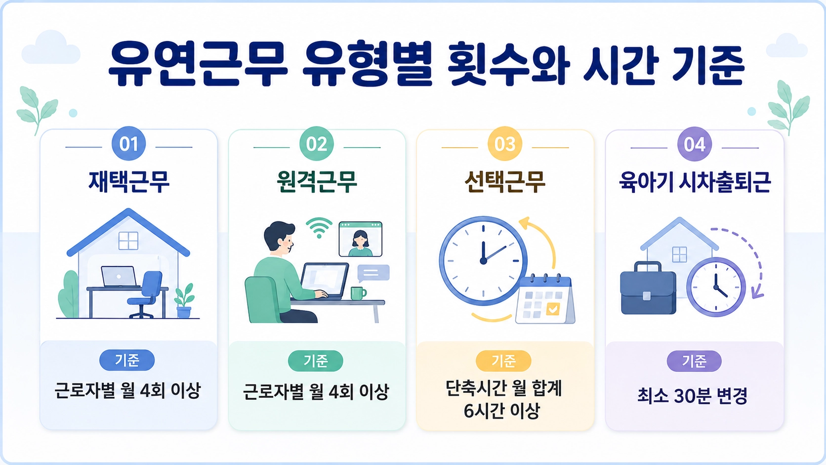 재택근무와 원격근무, 선택근무, 육아기 시차출퇴근의 횟수와 시간 기준 비교