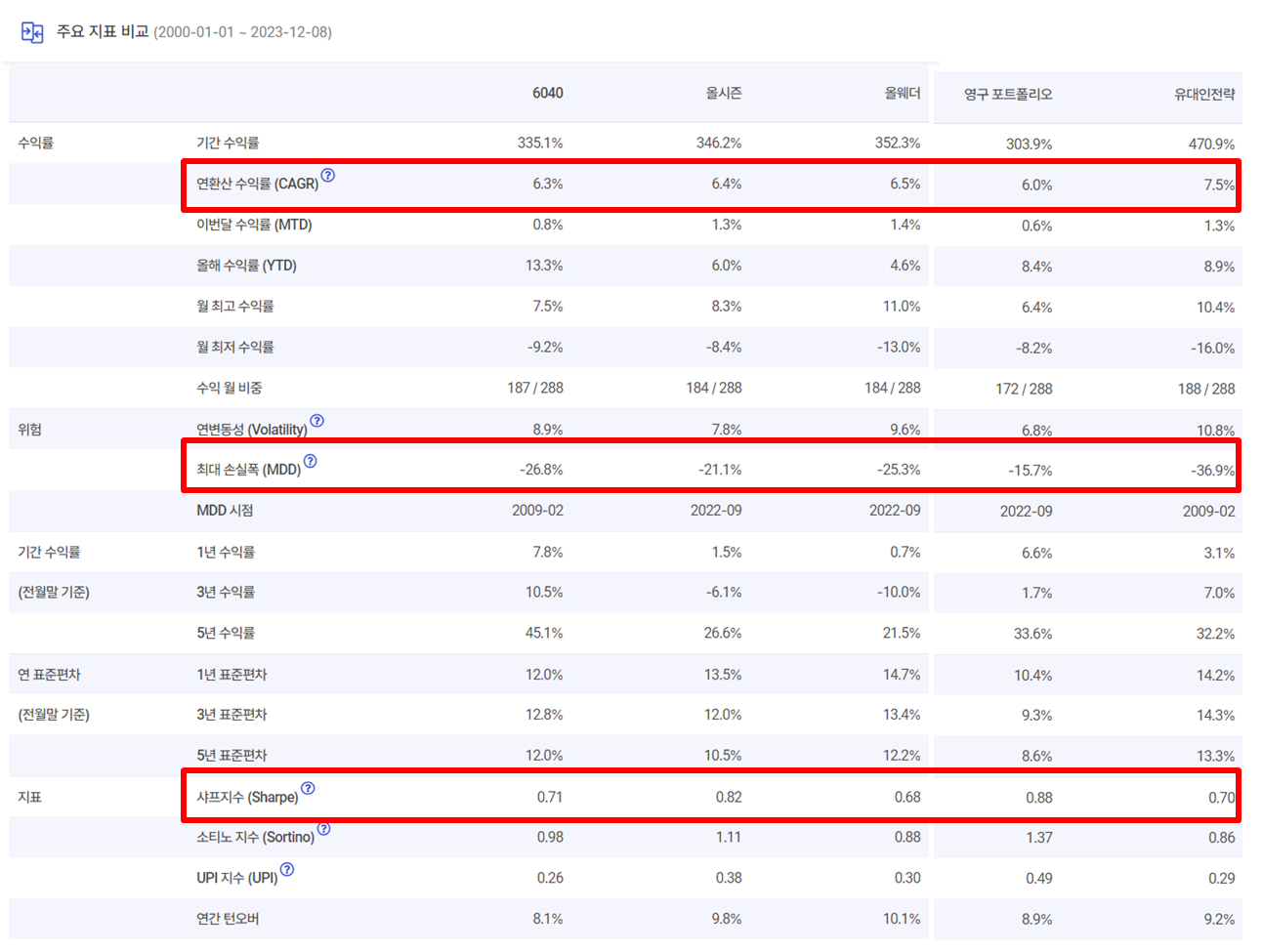 정적자산배분 비교, 스노우볼72