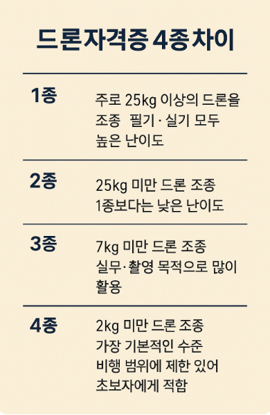 드론 자격증 1종 2종 3종 4종 차이 이미지