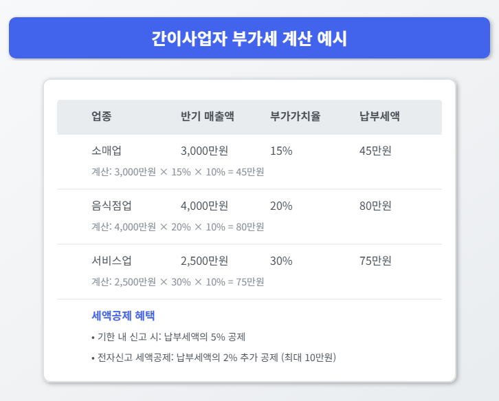 간이사업자 부가세 계산 예시