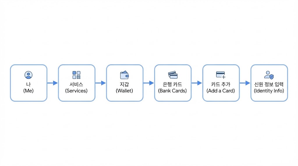 위챗페이 해외카드 등록 2026: 가능 카드/필요 서류/제한 기능 한눈에(수수료·한도 표)