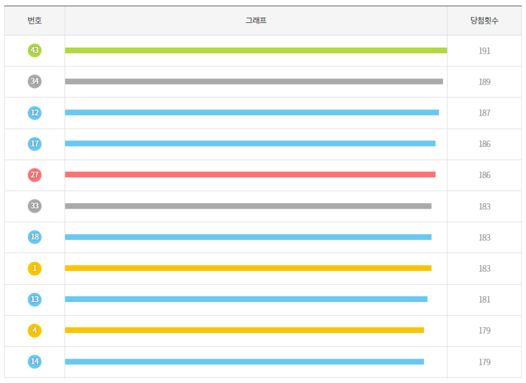 역대 가장 많이 나온 당첨 번호