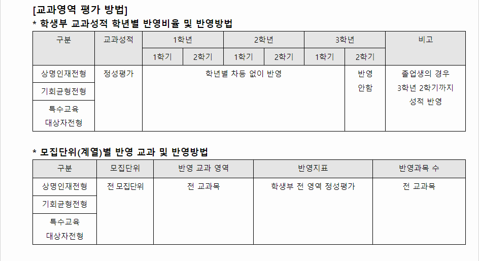 2024학년도 상명대학교(천안캠퍼스) 학생부종합전형 교과영역 평가 방법