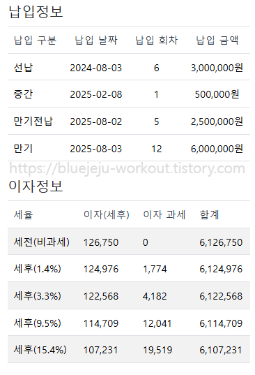 납입정보
납입 구분	납입 날짜	납입 회차	납입 금액
선납	2024-08-03	6	3,000,000원
중간	2025-02-08	1	500,000원
만기전납	2025-08-02	5	2,500,000원
만기	2025-08-03	12	6,000,000원
이자정보
세율	이자(세후)	이자 과세	합계
세전(비과세)	126,750	0	6,126,750
세후(1.4%)	124,976	1,774	6,124,976
세후(3.3%)	122,568	4,182	6,122,568
세후(9.5%)	114,709	12,041	6,114,709
세후(15.4%)	107,231	19,519	6,107,231