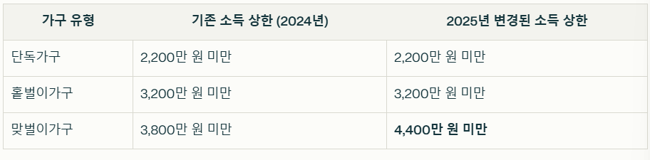 근로장려금 반기신청 소득기준