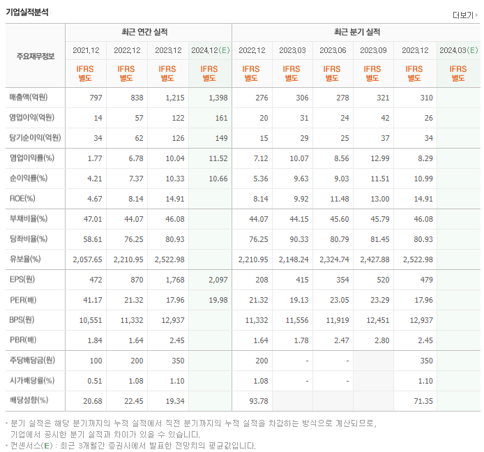 아이쓰리시스템_실적