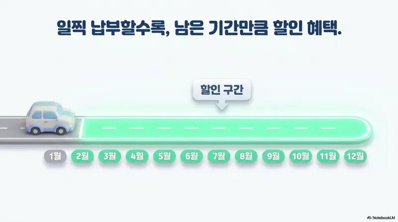 자동차세 연납: 일찍 납부할수록 남은 기간만큼 할인 혜택이라는 문구가 포함된 자동차세 연납 할인 구조 안내 이미지. 자동차가 도로를 달리며 1월부터 12월까지의 할인 구간이 초록색으로 표시되어 자동차세 연납 시 공제 대상 기간의 개념을 시각적으로 설명하고 있다