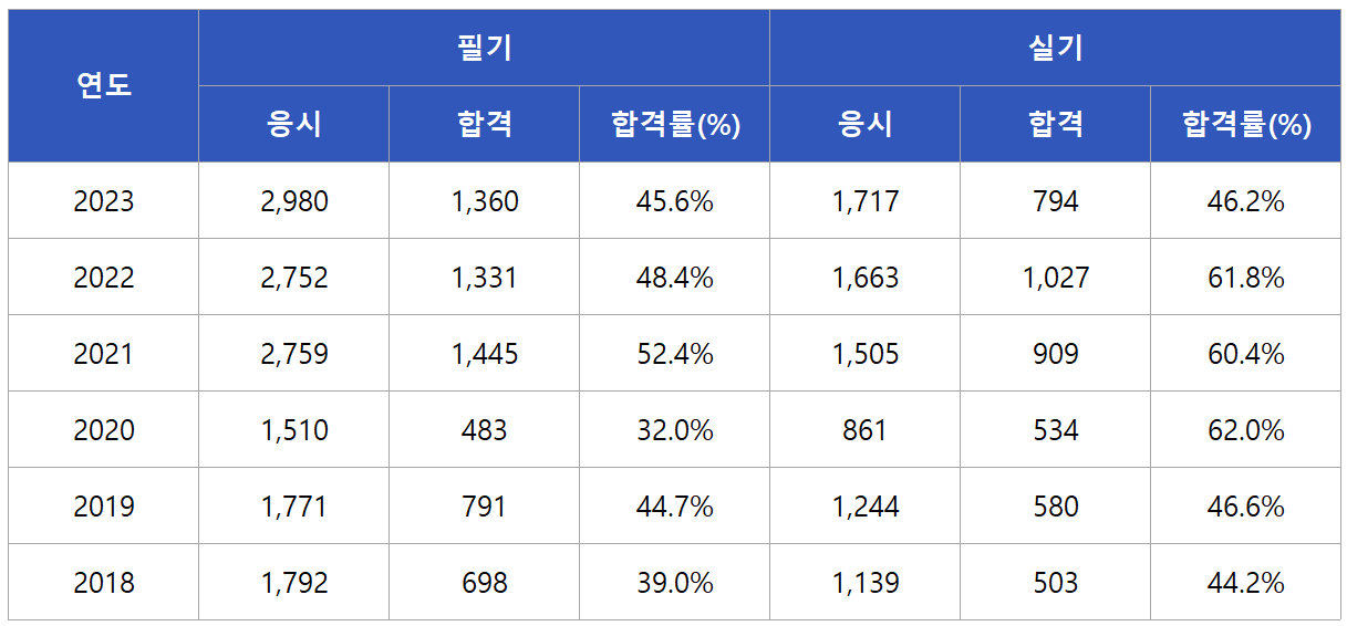 폐기물처리기사 합격률