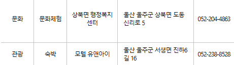 울주군 문화누리카드 사용처