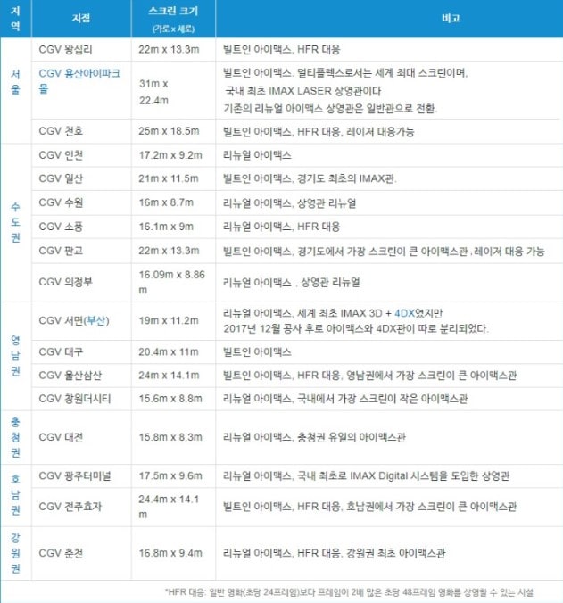 국내 아이맥스 스크린 크기와 정보 비교 분석 표