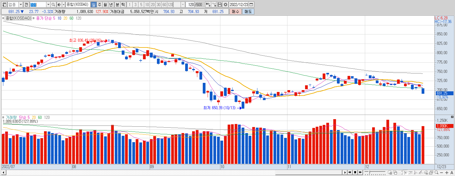 12.23 코스닥 마감챠트