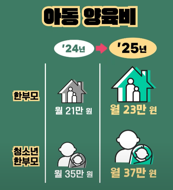 아동양육비 증대