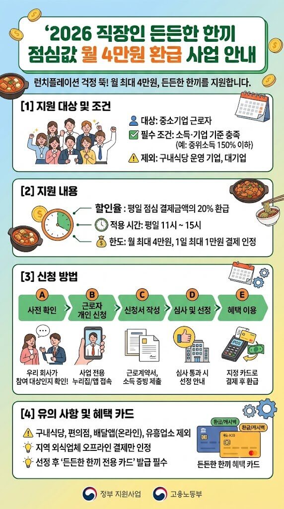 2026 직장인 든든한 한끼 점심값 월 4만원 환급 사업 안내 인포그래픽