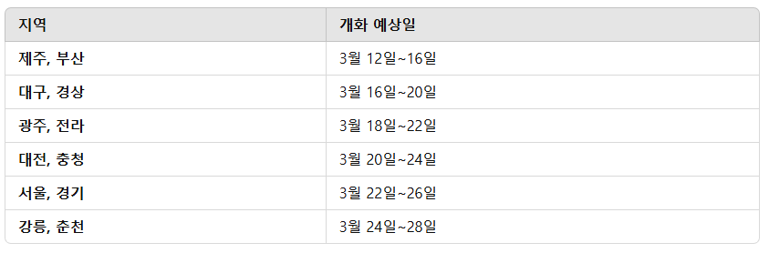 2025년 진달래 개화시기