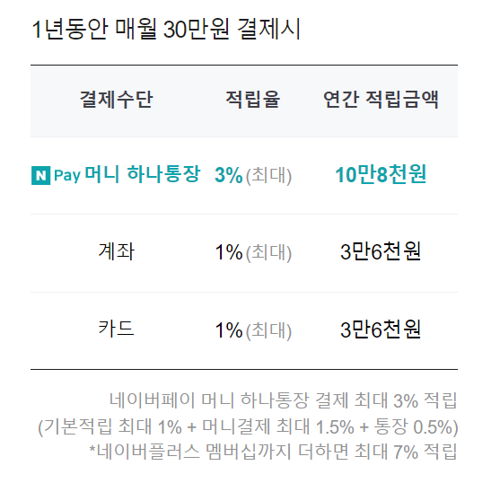 네이버페이 머니 하나 통장 혜택