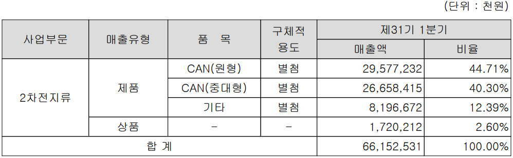 상신이디피 - 주요 사업 부문 및 제품 현황(2022년 1분기)