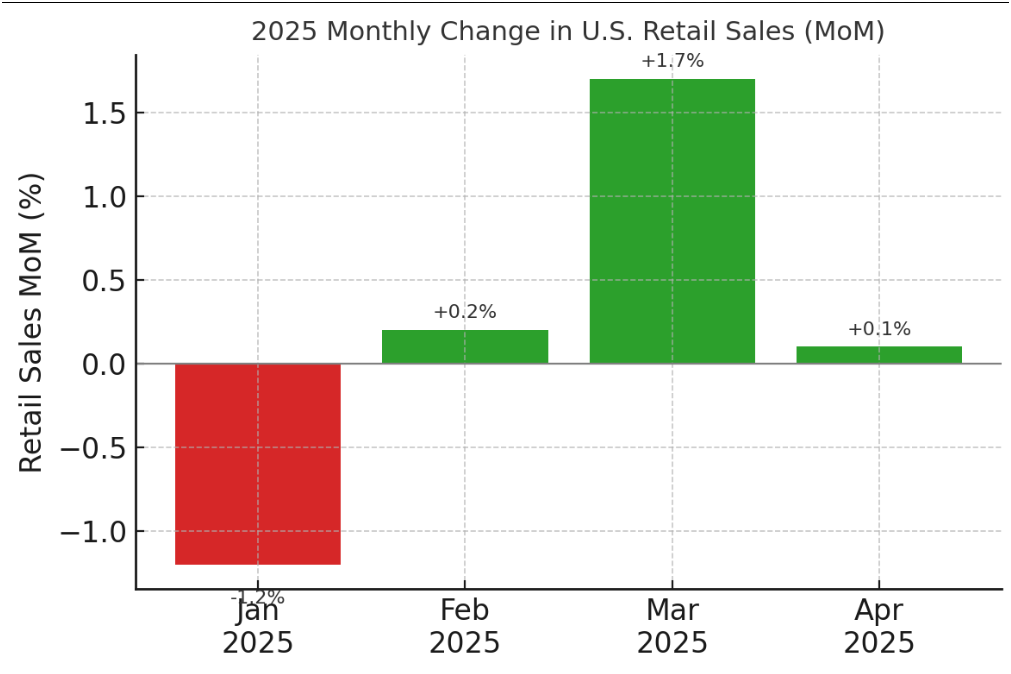 2025년 들어 미국 소매판매 월별 증감률 추이. 3월에 일시 급등했다가 4월에는 미미한 상승에 그쳤다.