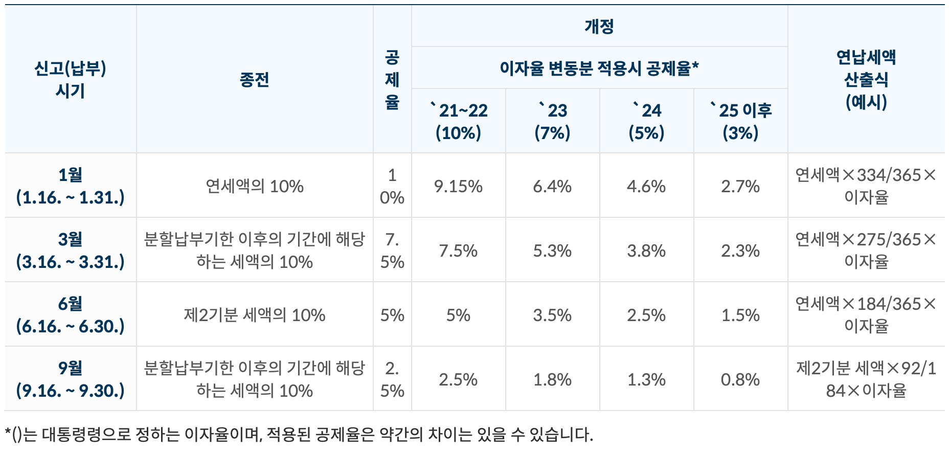 자동차세 연납제도
