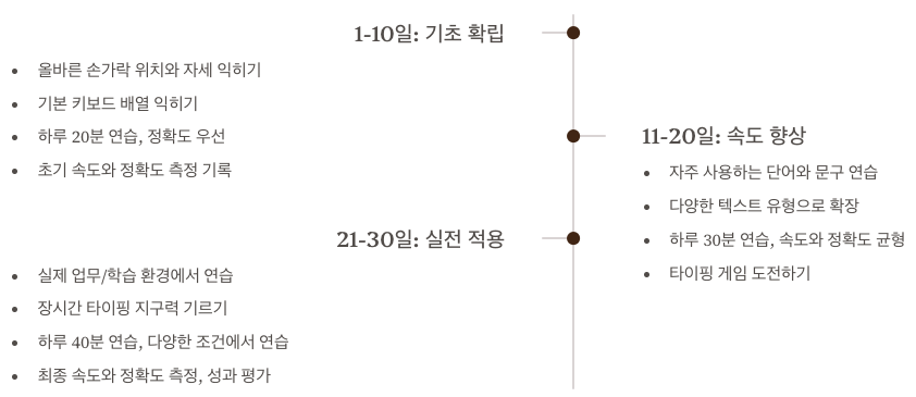 30일 타자연습 챌린지 커리큘럼 순서도 이미지