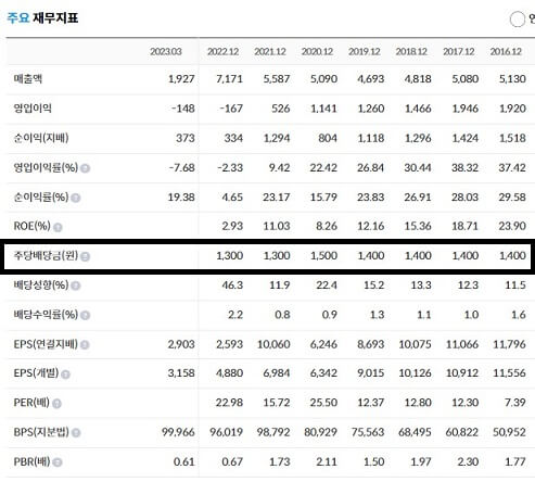 컴투스-7년간-배당금