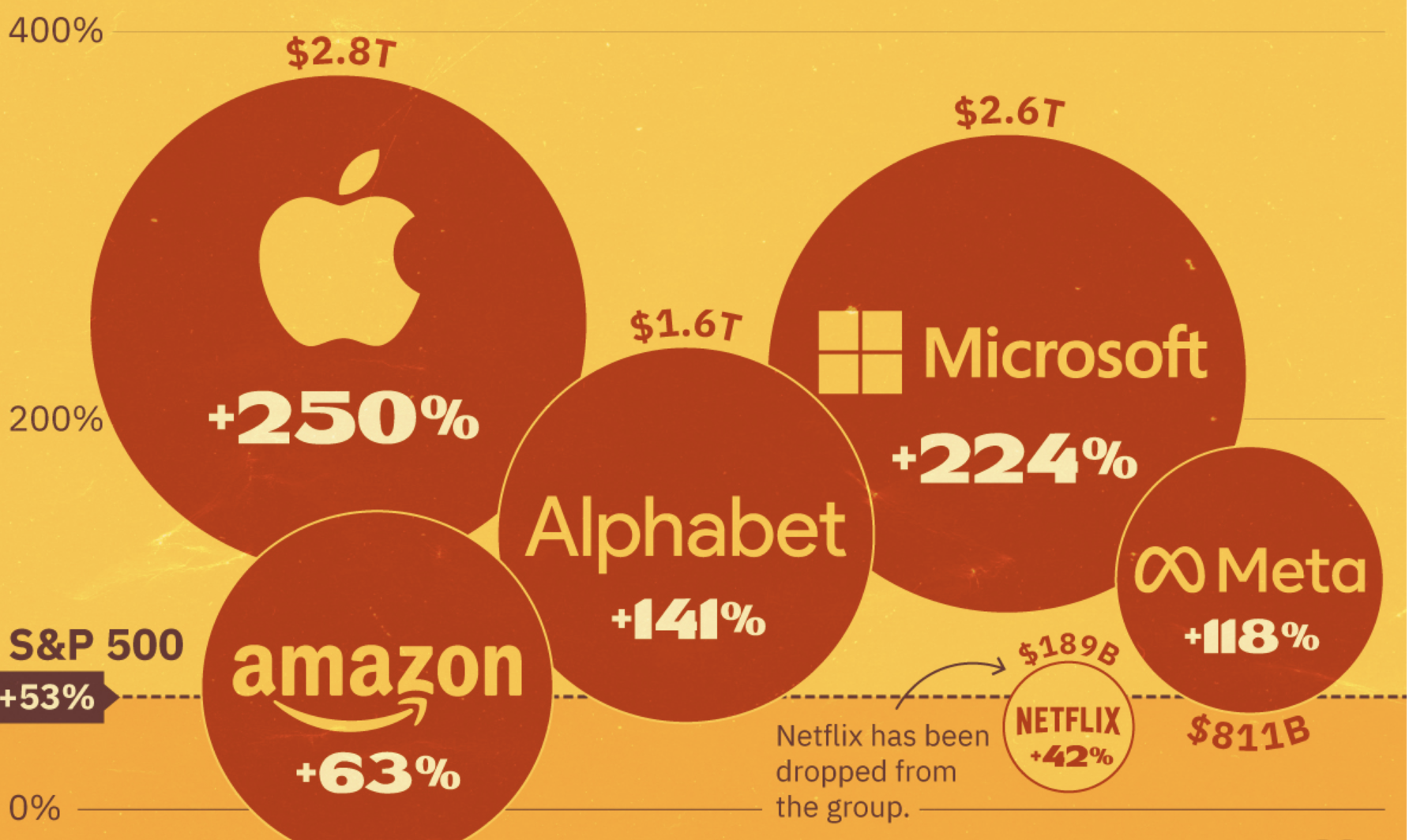 미국 빅테크 성장주 7개 종목 매그니피센트 7