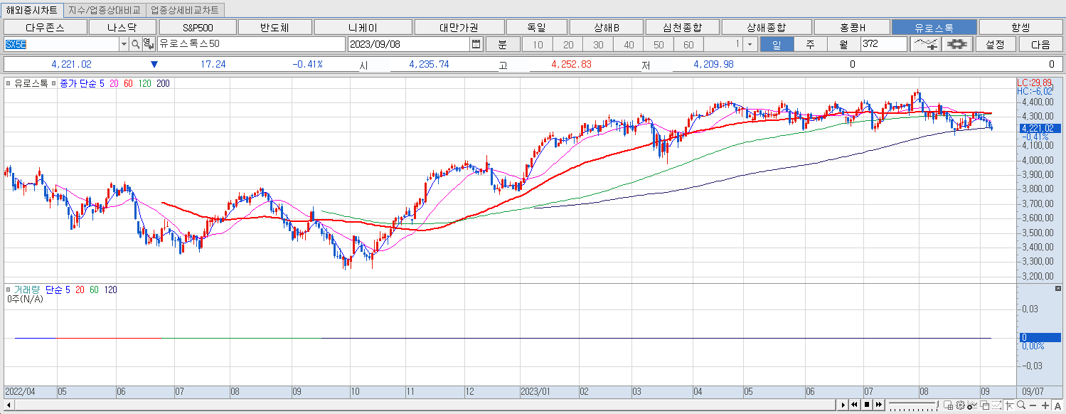 9.8 유로스톡 마감