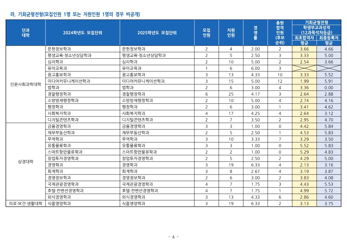 동의대 기회균형전형 수시등급 2024