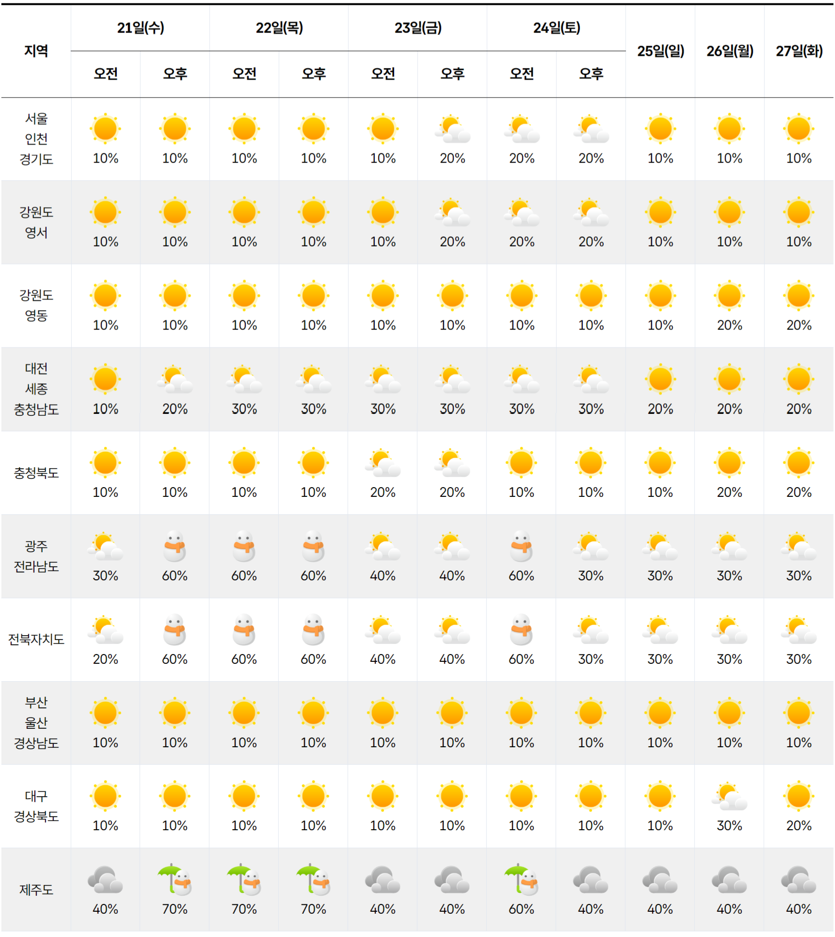 2026년 1월 21일 1월 27일 전국 날씨 예보