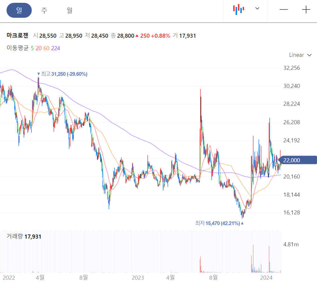 유전자가위 관련주 마크로젠 일봉 차트