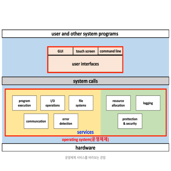 운영체제 서비스를 바라보는 관점