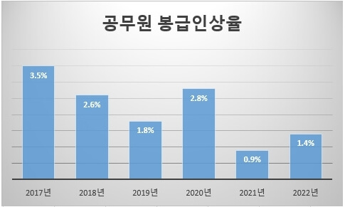 2022년 공무원 봉급 인상률 통계