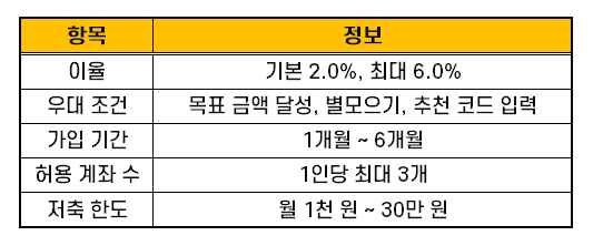단기적금추천 KB국민은행 특별한적금
